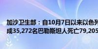 加沙卫生部：自10月7日以来以色列对加沙的军事进攻已造成35,272名巴勒斯坦人死亡79,205人受伤