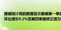 挪威统计局的数据显示挪威第一季度国内生产总值（GDP）环比增长0.2%而第四季度修正值为1.6%