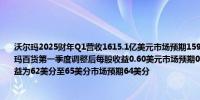 沃尔玛2025财年Q1营收1615.1亿美元市场预期1594.2亿美元上年同期1523亿美元沃尔玛百货第一季度调整后每股收益0.60美元市场预期0.53美元预计第二季度调整后每股收益为62美分至65美分市场预期64美分