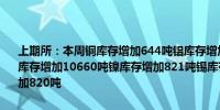 上期所：本周铜库存增加644吨铝库存增加3936吨锌库存减少612吨铅库存增加10660吨镍库存增加821吨锡库存增加683吨天然橡胶库存增加820吨