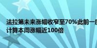 法拉第未来涨幅收窄至70%此前一度涨超130%按今日高位计算本周涨幅近100倍