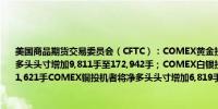 美国商品期货交易委员会（CFTC）：COMEX黄金投机者在截至5月14日的一周内将净多头头寸增加9,811手至172,942手；COMEX白银投机者将净多头头寸增加6,707手至41,621手COMEX铜投机者将净多头头寸增加6,819手至72,785手