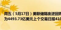 周五（5月17日）美联储隔夜逆回购协议（RRP）使用规模为4493.73亿美元上个交易日报4101.21亿美元