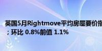 英国5月Rightmove平均房屋要价指数同比 0.6%前值 1.7%；环比 0.8%前值 1.1%