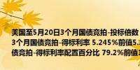 美国至5月20日3个月国债竞拍-投标倍数 2.89前值2.77美国至5月20日3个月国债竞拍-得标利率 5.245%前值5.25%美国至5月20日3个月国债竞拍-得标利率配置百分比 79.2%前值10.61%