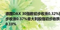 德国DAX 30指数初步收涨0.32%报18764.61点法国股指初步收涨0.37%意大利股指初步收跌1.62%英国股指初步收涨0.10%