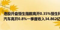 港股开盘恒生指数高开0.35%恒生科技指数高开0.29%零跑汽车高开0.8%一季度收入34.862亿元同比增加141.7%