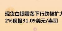 现货白银震荡下行跌幅扩大至2%此前一度涨2%现报31.09美元/盎司