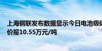 上海钢联发布数据显示今日电池级碳酸锂价格上涨500元均价报10.55万元/吨