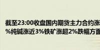 截至23:00收盘国内期货主力合约涨跌互现焦炭、焦煤涨超3%纯碱涨近3%铁矿涨超2%跌幅方面菜粕、烧碱跌超1%