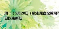 周一（5月20日）欧市尾盘伦敦可可期货跌1.01%创3月21日以来新低