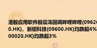 港股应用软件股震荡回调哔哩哔哩(09626.HK)跌超5%飞天云动(06610.HK)、新纽科技(09600.HK)均跌超4%金山软件(03888.HK)、商汤(00020.HK)均跌超3%