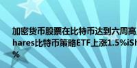 加密货币股票在比特币达到六周高点后于美股盘前上涨ProShares比特币策略ETF上涨1.5%iShares比特币信托上涨1.4%