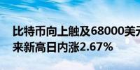 比特币向上触及68000美元/枚为4月12日以来新高日内涨2.67%