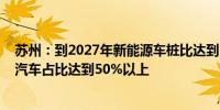 苏州：到2027年新能源车桩比达到1.9:1新车销量中新能源汽车占比达到50%以上