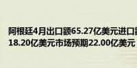 阿根廷4月出口额65.27亿美元进口额47.08亿美元贸易盈余18.20亿美元市场预期22.00亿美元