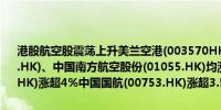 港股航空股震荡上升美兰空港(003570HK)、北京首都机场股份(00694.HK)、中国南方航空股份(01055.HK)均涨超5%中国东方航空(00670.HK)涨超4%中国国航(00753.HK)涨超3.5%