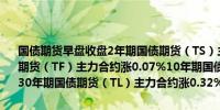 国债期货早盘收盘2年期国债期货（TS）主力合约涨0.04%5年期国债期货（TF）主力合约涨0.07%10年期国债期货（T）主力合约涨0.09%30年期国债期货（TL）主力合约涨0.32%