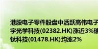 港股电子零件股盘中活跃高伟电子(01415.HK)涨近3.5%舜宇光学科技(02382.HK)涨近3%瑞声科技(02018.HK)、丘钛科技(01478.HK)均涨2%