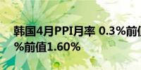 韩国4月PPI月率 0.3%前值0.2%；年率 1.8%前值1.60%