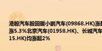 港股汽车股回暖小鹏汽车(09868.HK)涨超14%蔚来汽车(09866.HK)涨5.3%北京汽车(01958.HK)、长城汽车(02333.HK)、理想汽车(02015.HK)均涨超2%