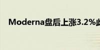 Moderna盘后上涨3.2%此前收涨近14%