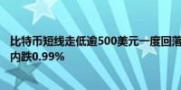 比特币短线走低逾500美元一度回落至69000美元/枚下方日内跌0.99%