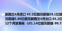 新西兰4月进口 63.2亿纽元前值59.1亿纽元新西兰4月贸易帐 0.91亿纽元前值5.88亿纽元新西兰4月出口 64.2亿纽元前值65亿纽元新西兰4月12个月贸易帐 -101.14亿纽元前值-98.73亿纽元