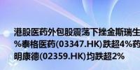 港股医药外包股震荡下挫金斯瑞生物科技(01548.HK)跌超6%泰格医药(03347.HK)跌超4%药明生物(02269.HK)、药明康德(02359.HK)均跌超2%