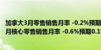 加拿大3月零售销售月率 -0.2%预期0%前值-0.10%加拿大3月核心零售销售月率 -0.6%预期0.1%前值-0.30%