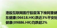 港股互联网医疗股震荡下挫阿里健康(00241.HK)跌超4%京东健康(06618.HK)跌近3%平安好医生(01833.HK)、叮当健康(09886.HK)均跌超2%