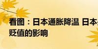 看图：日本通胀降温 日本央行密切关注日元贬值的影响