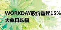 WORKDAY股价重挫15%创2016年2月来最大单日跌幅