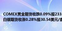 COMEX黄金期货收跌0.09%报2335.2美元/盎司；COMEX白银期货收涨0.28%报30.54美元/盎司