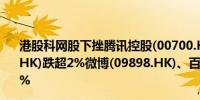 港股科网股下挫腾讯控股(00700.HK)跌超3%京东(09618.HK)跌超2%微博(09898.HK)、百度(09888.HK)均跌超1.5%