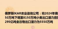 俄罗斯IKAR农业咨询公司：将2024年俄罗斯小麦产量预测从之前的8350万吨下调至8150万吨小麦出口潜力目前为4400万吨全谷物产量为1.295亿吨全谷物出口潜力为5550万吨