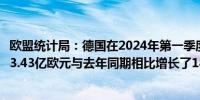 欧盟统计局：德国在2024年第一季度对伊朗的产品出口达到3.43亿欧元与去年同期相比增长了18%