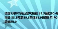 德国5月IFO商业景气指数 89.3预期90.4前值89.4德国5月IFO商业现况指数 88.3预期89.8前值88.9德国5月IFO商业预期指数 90.4预期90.9前值89.9