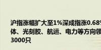 沪指涨幅扩大至1%深成指涨0.68%创业板指涨0.45%半导体、光刻胶、航运、电力等方向领涨沪深京三市上涨个股超3000只