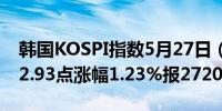 韩国KOSPI指数5月27日（周一）收盘上涨32.93点涨幅1.23%报2720.53点