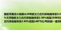 橡胶系期货小幅跳水20号胶主力合约涨幅缩窄至3.28%现报13080元/吨此前一度涨超5%天然橡胶主力合约涨幅缩窄至2.50%现报15365元/吨此前一度涨近4%丁二烯橡胶主力合约涨幅缩窄至2.03%现报14075元/吨此前一度涨超3%