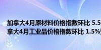 加拿大4月原材料价格指数环比 5.5%预期 3%前值 4.7%加拿大4月工业品价格指数环比 1.5%预期 0.7%前值 0.8%