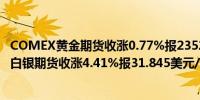 COMEX黄金期货收涨0.77%报2352.5美元/盎司；COMEX白银期货收涨4.41%报31.845美元/盎司