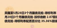 美国至5月28日3个月国债竞拍-得标利率 5.255%前值5.25%美国至5月28日3个月国债竞拍-投标倍数 2.87前值2.89美国至5月28日3个月国债竞拍-得标利率配置百分比 35.36%前值79.2%