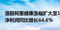 港股阿里健康涨幅扩大至12%公司2024财年净利润同比增长64.6%