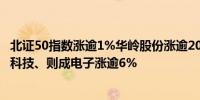 北证50指数涨逾1%华岭股份涨逾20%天润科技涨逾9%九菱科技、则成电子涨逾6%