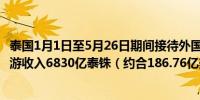 泰国1月1日至5月26日期间接待外国游客1430万人次创造旅游收入6830亿泰铢（约合186.76亿美元）