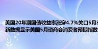 美国20年期国债收益率涨穿4.7%关口5月3日以来持续测试这一水平最新数据显示美国5月谘商会消费者预期指数74.6 连续四个月改善