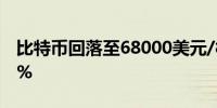 比特币回落至68000美元/枚下方日内跌2.22%