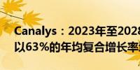 Canalys：2023年至2028年间 AI手机市场以63%的年均复合增长率增长